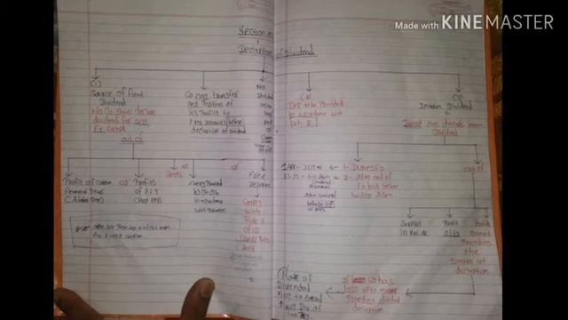Company law CS,CA,|DISTRIBUTION OF PROFIT [DIVIDEND] PART-1