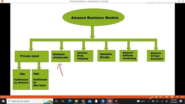 Amazon Business Models 2022 | Beginners Guide | Business Models of Amazon | without Investment