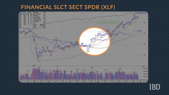 How To Spot Sector Rotation | Learn How To Invest: IBD