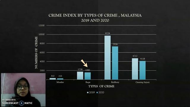 DUE50032 - Graph and Chart Presentation Crime Statistic ( By types of Crime )