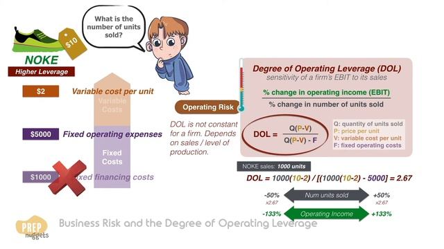 CFA® Level I Corporate Finance - Business Risk and the Degree of Operating Leverage