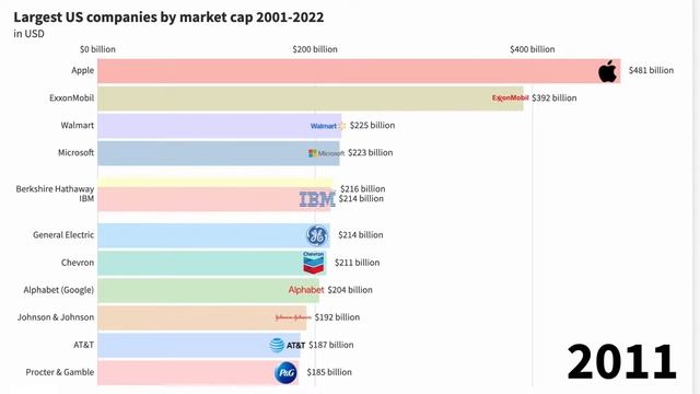 Largest US Companies by Market Capitalization (2001-2022)