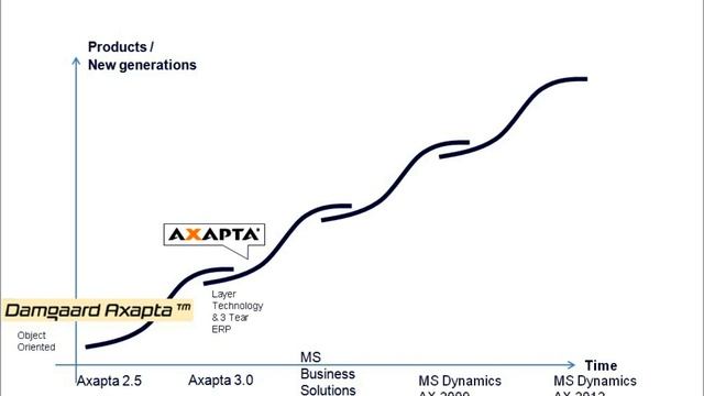 What is Microsoft Dynamics AX 2012