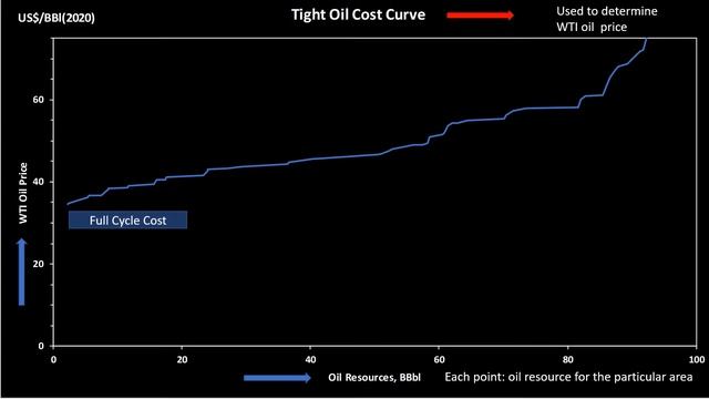 Oil Price Forecast