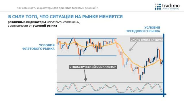 Знакомство с индикаторами