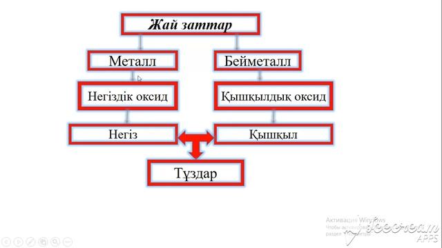 8 сынып Бейорганикалық қосылыстар арасындағы генетикалық байланыс