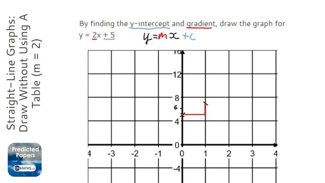 Straight-Line Graphs: Draw Without Using A Table (m = 2) (Grade 4) - OnMaths GCSE Maths Revision