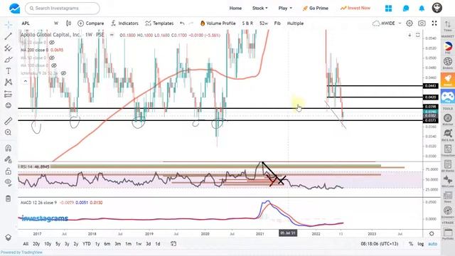 APL NEAR STRONG SUPPORT?  🔥🔥 GTCAP APL AC SM : TOP TRENDING STOCK