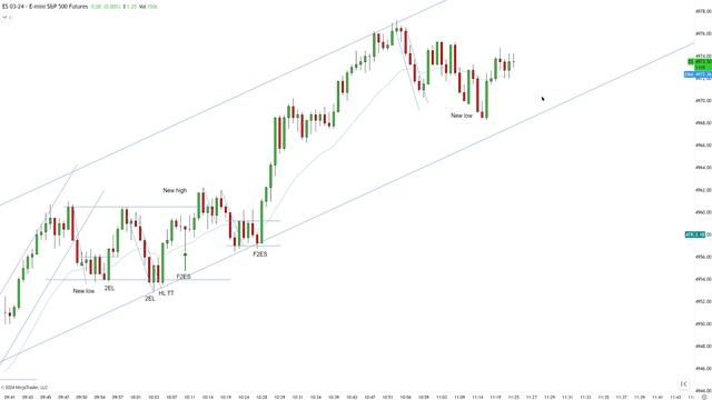 SCALPING LIVE - Key Entry Points & Market Rules