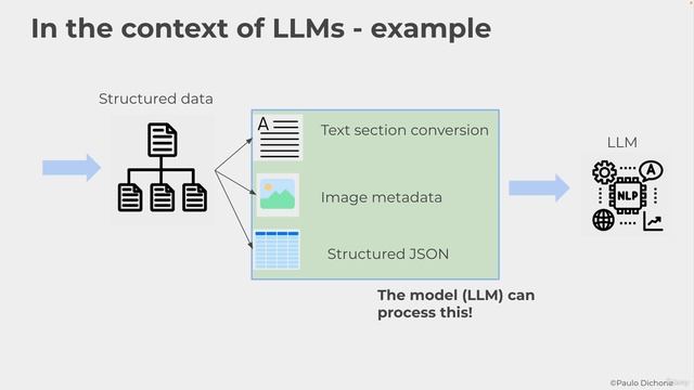 2. Data Preprocessing for LLMs Overview - Why Data Preprocessing is Hard