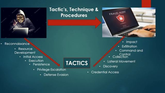 What is MITRE ATT&CK TTP's (Tactic, Technique & Procedurs) | MITRE ATT&CK Series #VID3 #Module2