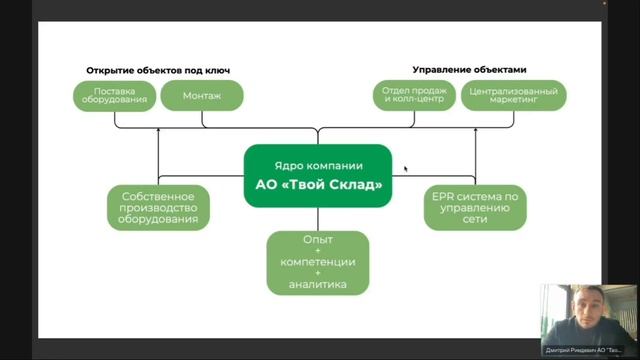 Pre IPO Дмитирий Риндевич Ген директор Федеральной сети АО Твой Склад