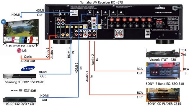 Yamaha AV Receiever RX-V673