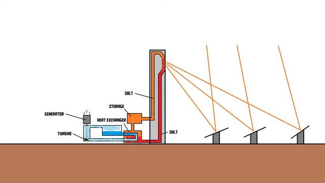 How do solar power towers work? (AKIO TV)