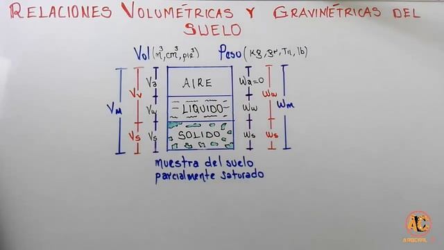 RELACIONES VOLUMETRICAS Y GRAVIMETRICAS DEL SUELO (teoría)