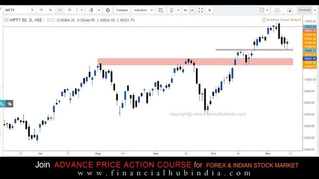 Nifty Trading Strategy 13.11.2017 - Technical Analysis with Price Action Trading