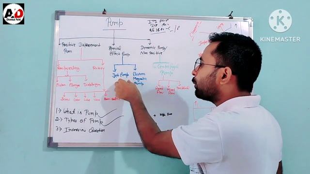 What is Pump and it's Types? Positive displacement Vs Non Positive displacement(Dynamic) Pump Hindi