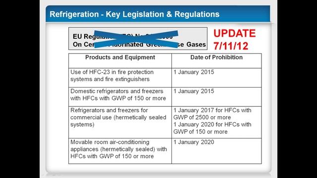 David Blackhurst - Legislation, R22 Phase Out and Natural Refrigerants