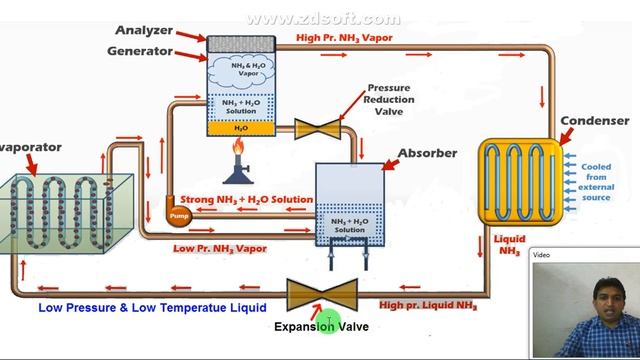 vapour absorption refrigeration system || vapour absorption refrigeration cycle