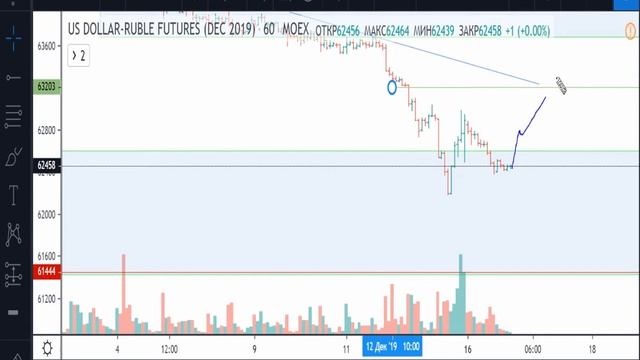Доллар/Рубль -план на 17.12.2019