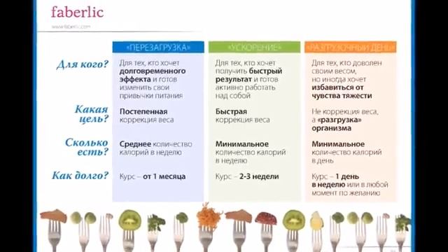 Управление весом от Фаберлик  Выбирайте один из трех способов управления весом!
