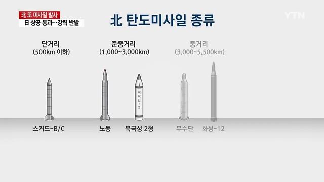 北, 미사일 기습발사...일본 넘어 2,700km 비행 / YTN