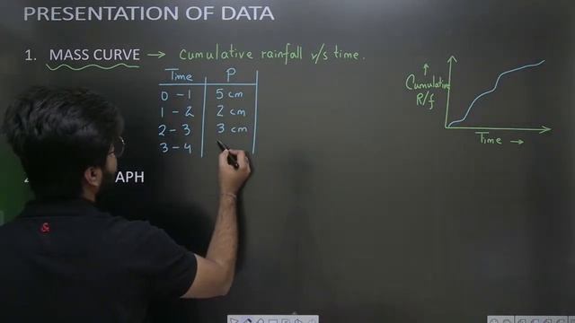 Engineering Hydrology | Average Depth of Precipitation | Chetan Saxena | Unacademy GATE - CE, CH