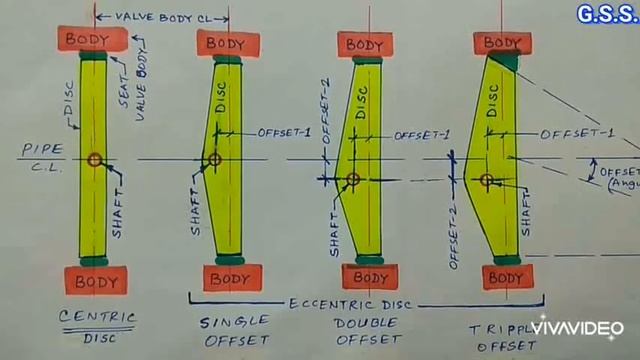Piping Engineering : Butterfly Valve Internals (Centric & Eccentric)