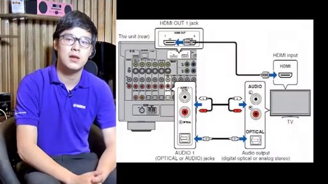 03 YAMAHA RX A 30 Connecting a TV