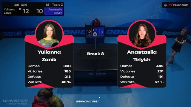 19:40 Yulianna Zanik - Anastasiia Telykh 15.01.2024 TT Euro.Cup Women Ukraine Master. TABLE 3