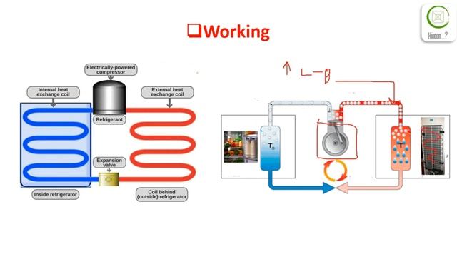 How refrigeration works (Urdu-Hindi)(animation) || Explained by Kiooon