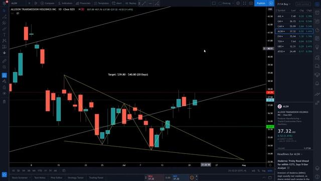 Positions Update - Technical Analysis July 21