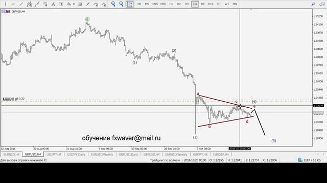 Трейдинг по волнам Выпуск 29 Форекс прогноз 24 10 2016
