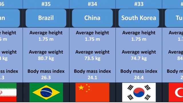 Average height and weight of men in different countries