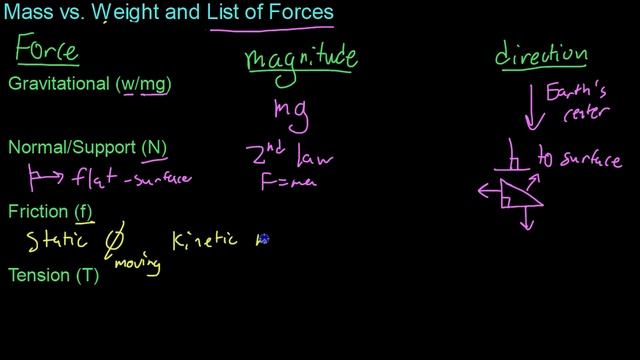 Mass vs. Weight and List of Forces