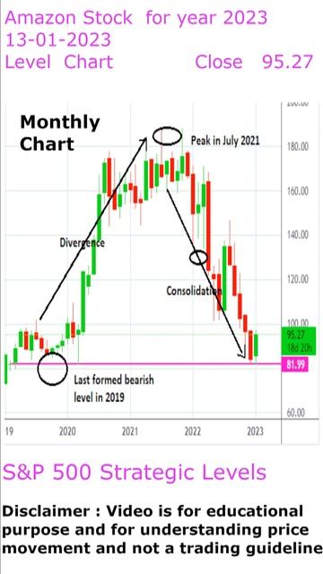 Amazon stock predicted to rebound in 2023? Multiple time frame analysis shows bottom in prices?