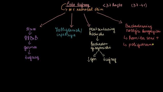 Muddatdan oldingi tugʻruq |  Homiladorlik va homiladorlik asoratlari | Tibbiyot