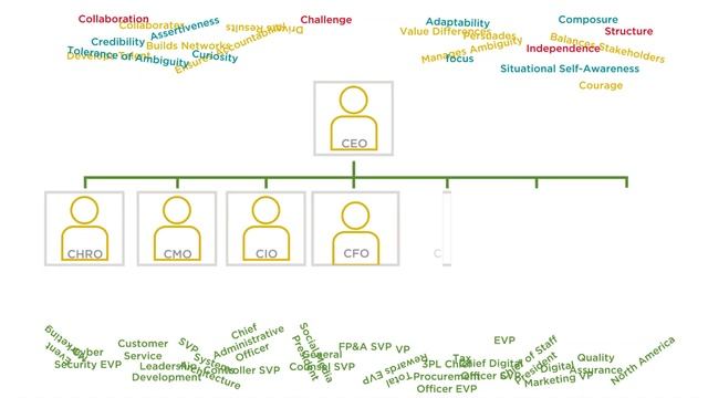 CXO Optimization: Korn Ferry’s Solution to Core Business Functions