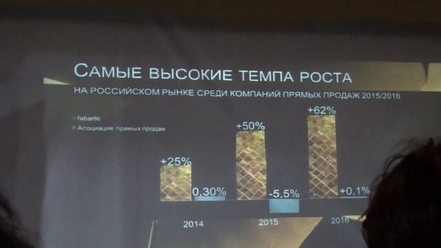 Темпы роста компании "Фаберлик" за 2015 г
