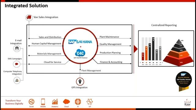 An Integrated SAP solution S/4HANA & C/4HANA digitized business for a wholesale distribution firm