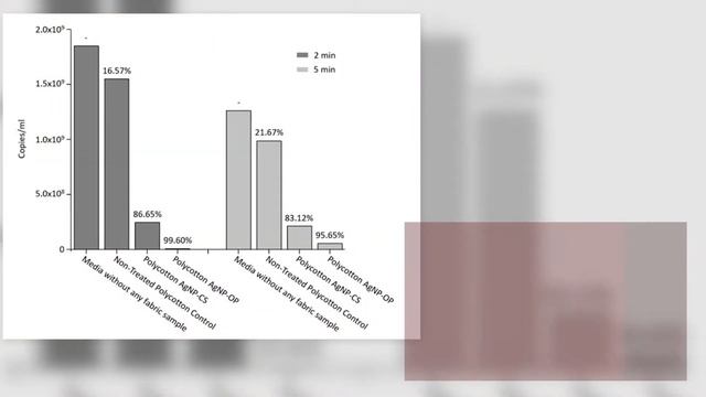 Engineering polycotton fiber surfaces, with antimicrobial activity against S. aureus, E. Coli, C...