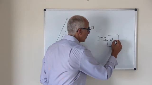 Elements Process Knowledge "Triangle Diagram"