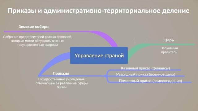 УРОК 1 - 7 класс. Объединение русских земель — сделано в Clipchamp