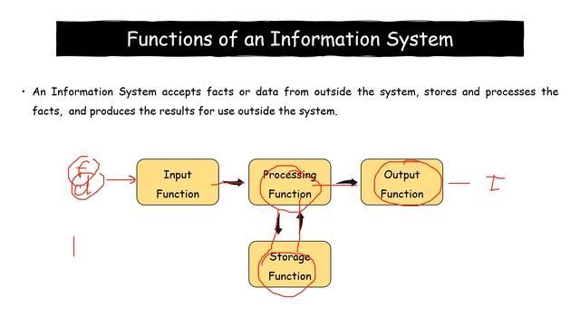 Introduction to Business Information Systems | Sinhala
