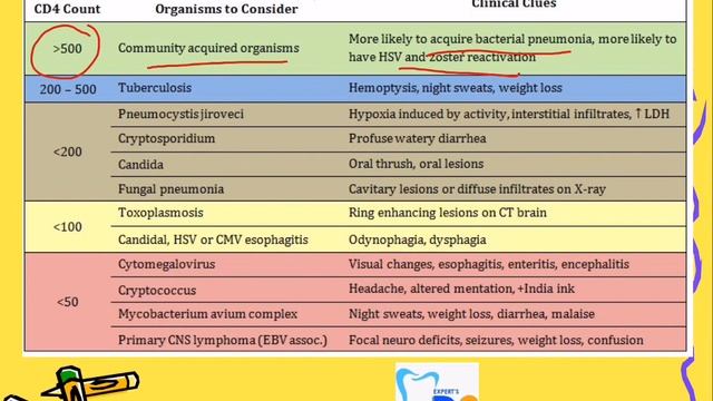 Viral infections - HIV