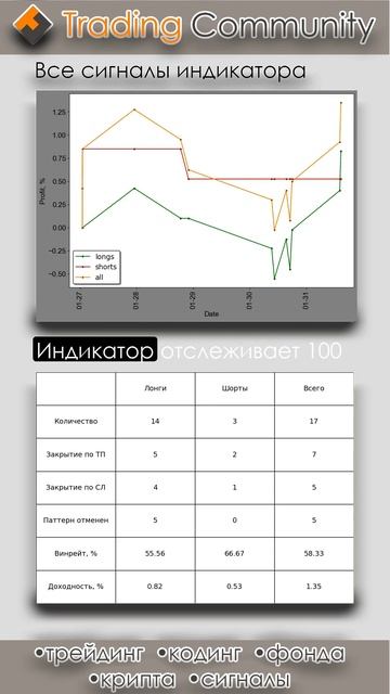 Индикатор горизонтальных уровней, результаты 01.02.2025