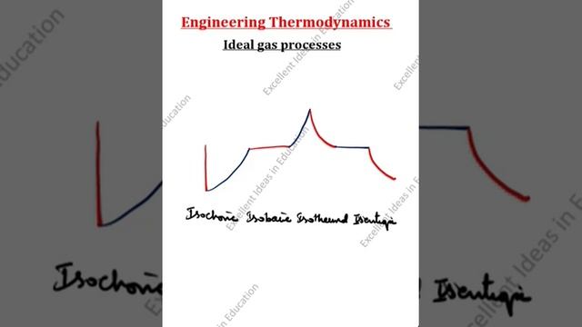 Tricks to draw PV and TS diagram #shorts #thermodynamics #pvdiagram #jee #gate #physics #shortsfeed