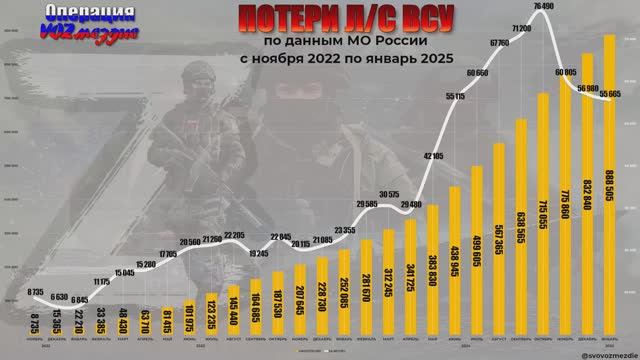 ⚡️ Ход СВО в цифрах и графиках с 2023 по январь 2025