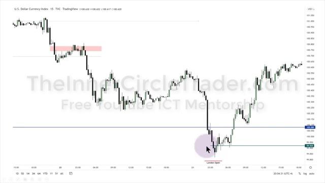 EPISODE 20 ICT “Давайте углубимся в London Open с Forex в этом эпизод